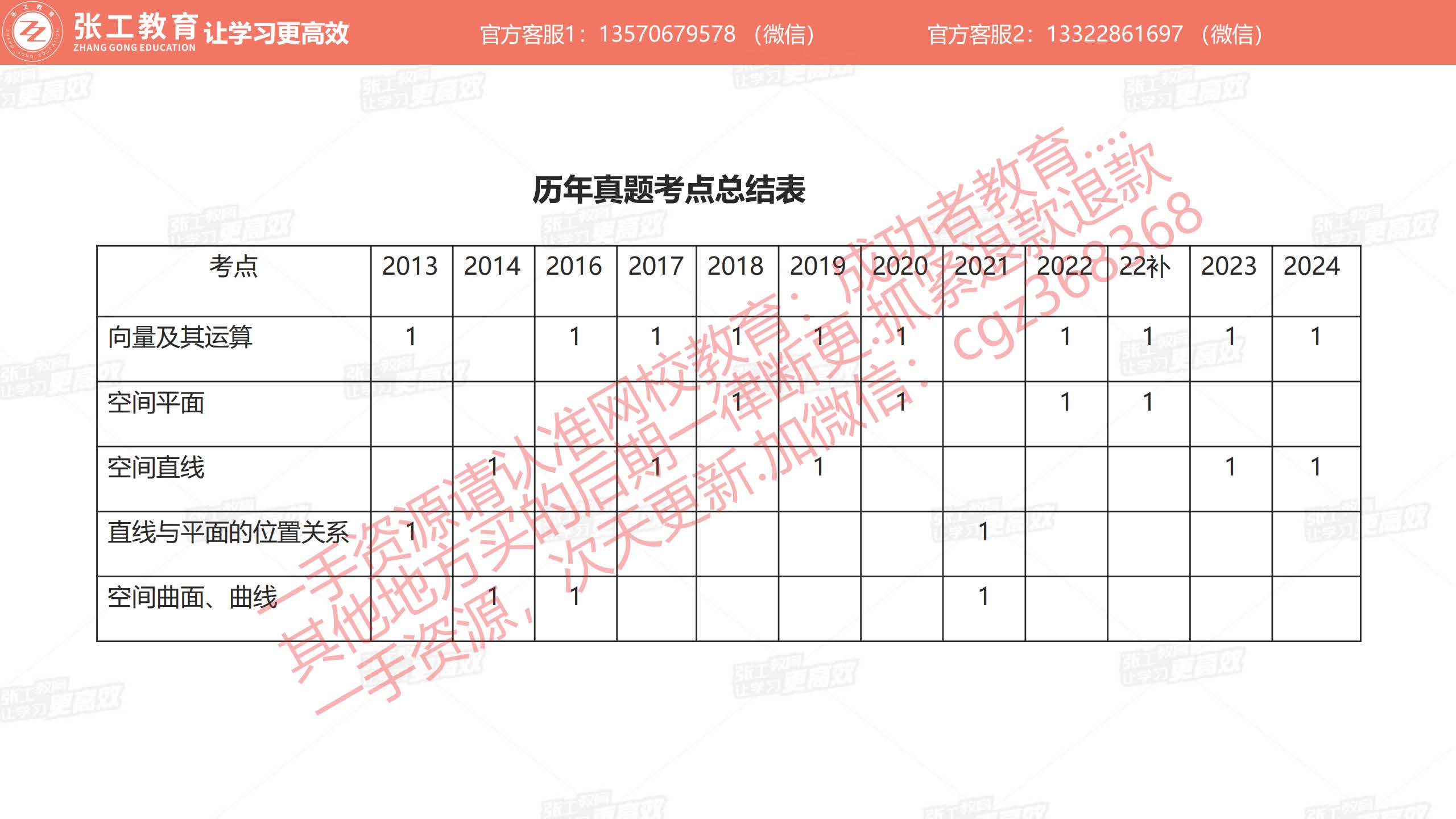 历年真题考点分值分布