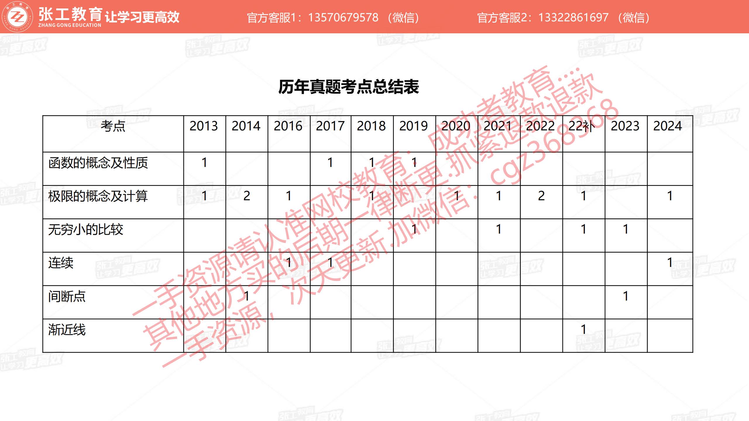 历年真题考点总结表