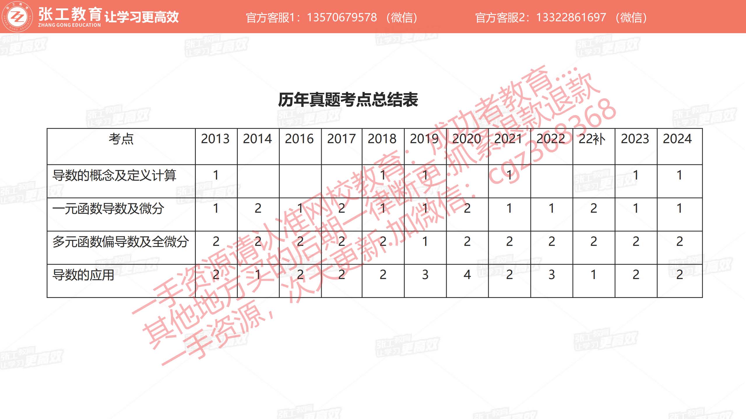 历年真题考点总结表