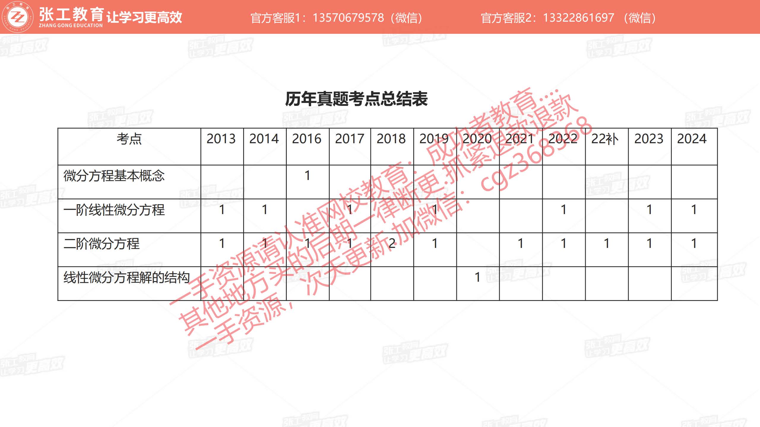 历年真题考点总结表