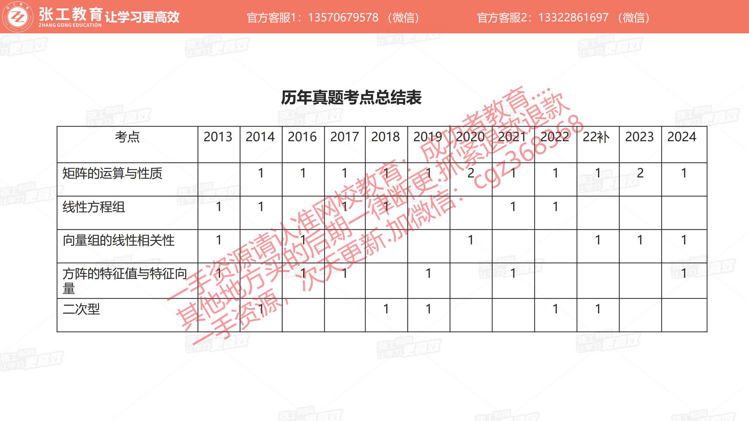 历年真题考点总结表