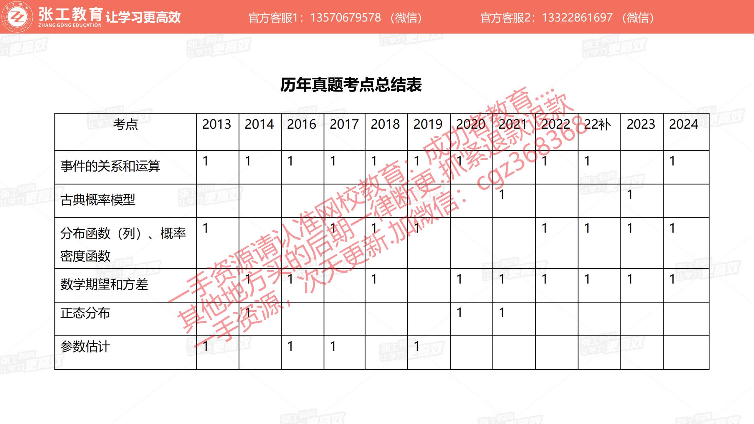 历年真题考点总结表