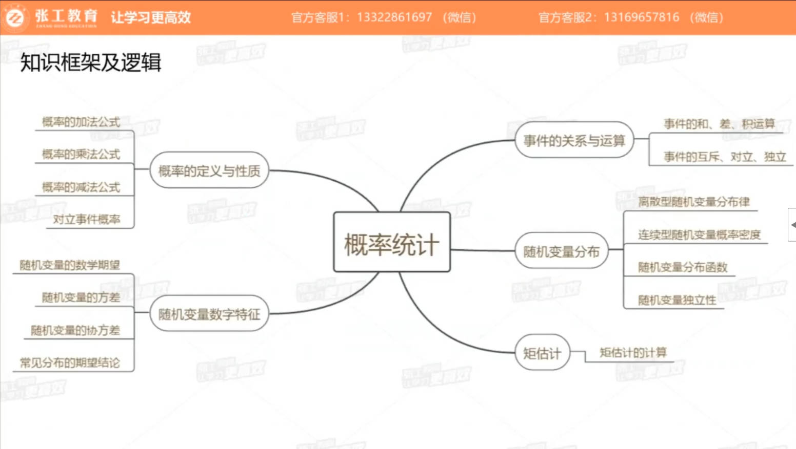 知识框架及逻辑