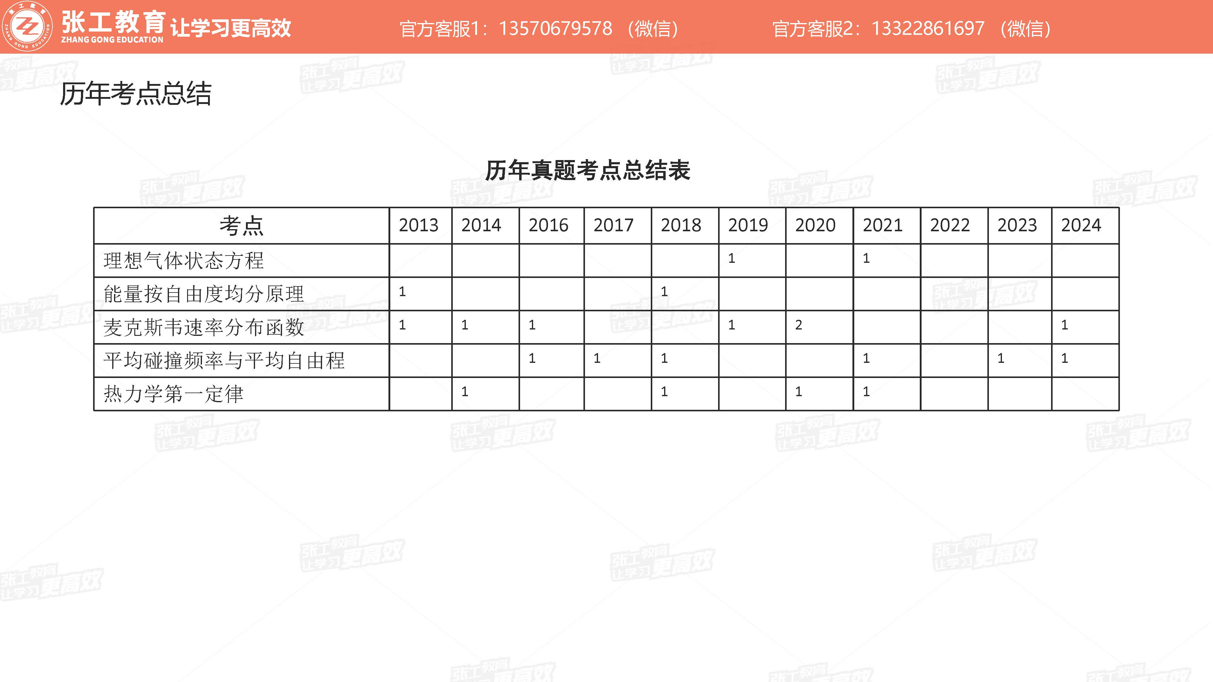 历年真题考点总结表：热力学1