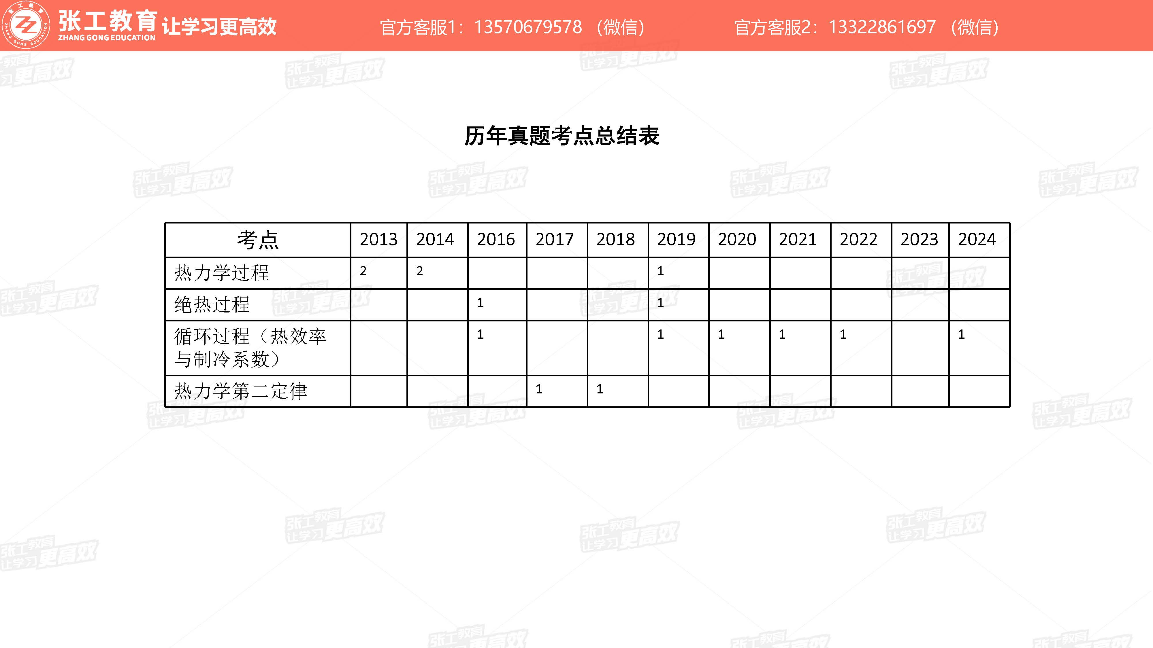 历年真题考点总结表：热力学2