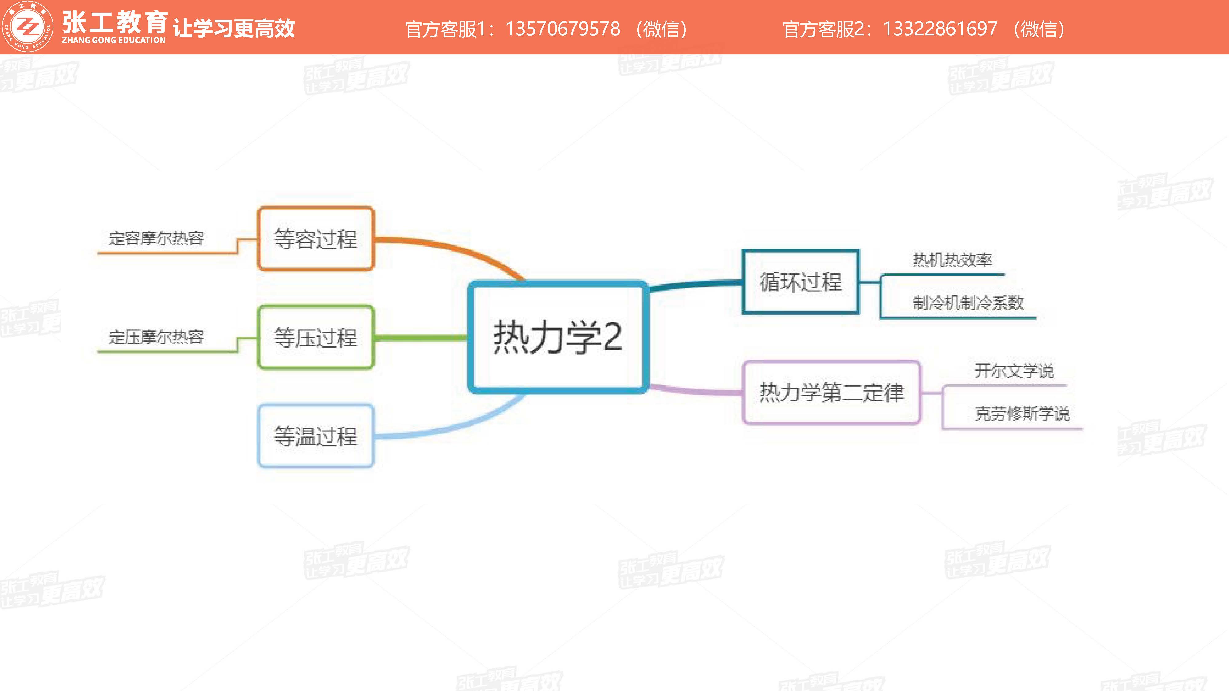 知识框架及逻辑：热力学2