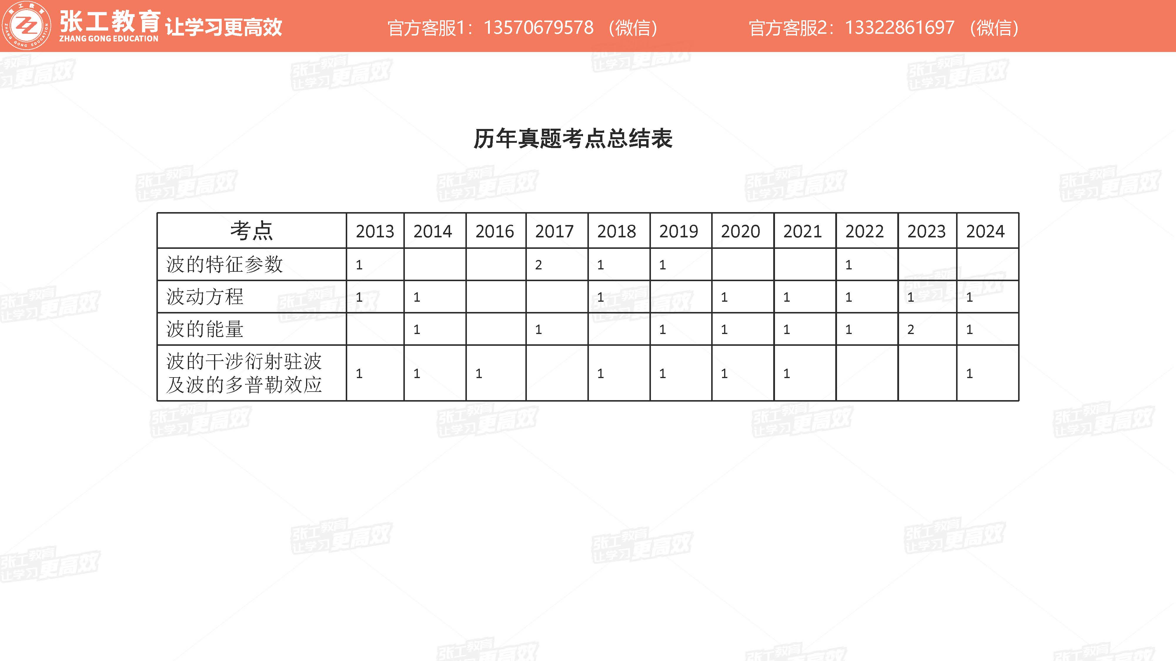 历年真题考点总结表