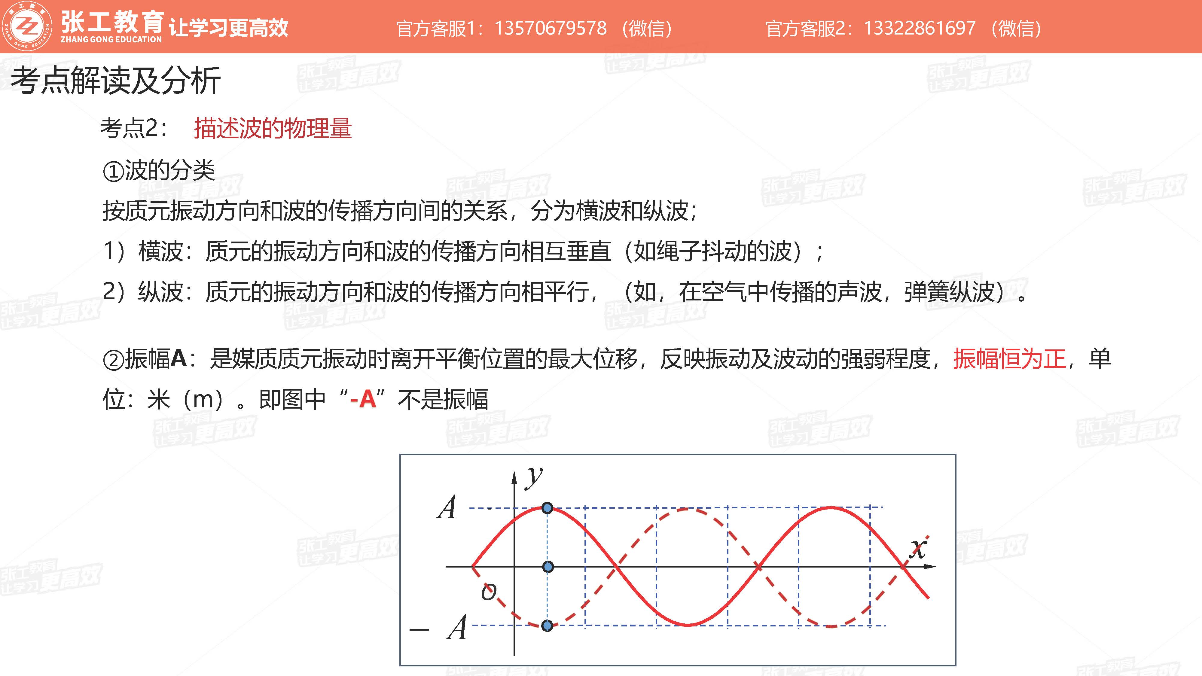 描述波的物理量：波的分类、振幅A