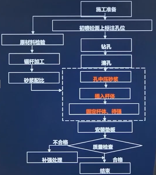锚杆的施工工艺流程