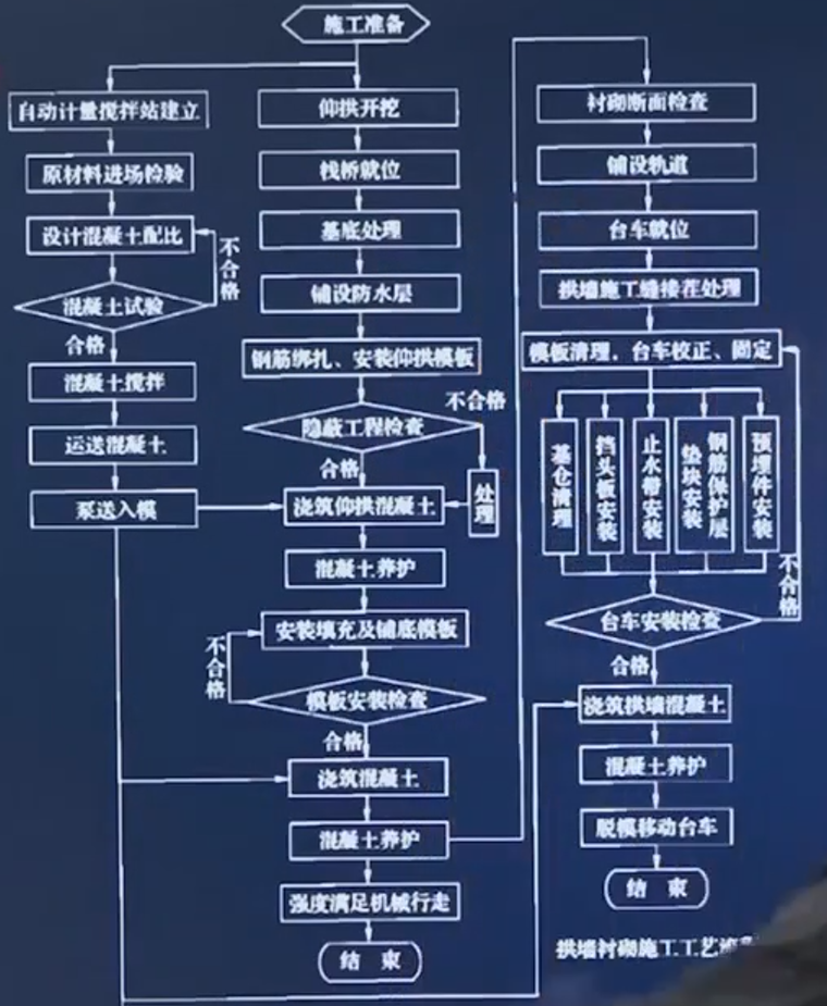 仰拱、二衬施工工艺流程