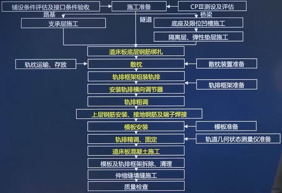轨排框架法施工流程
