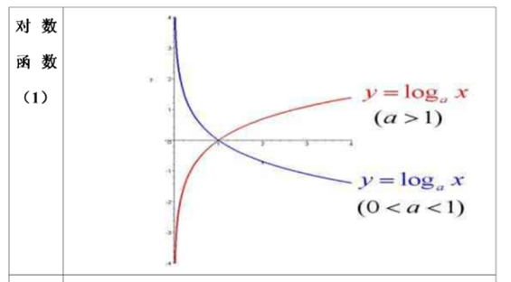 对数函数